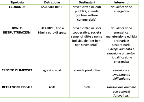elenco agevolazioni bonus amianto 2020